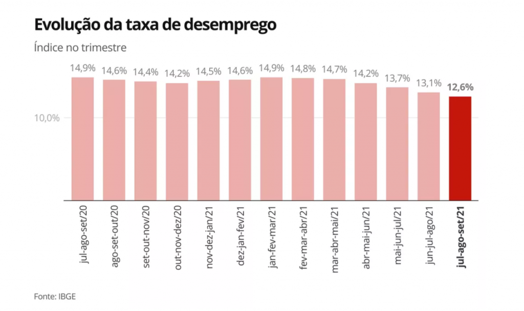 Evolução da taxa de desemprego